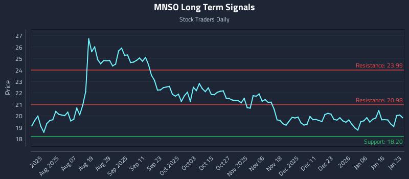 MNSO Long Term Analysis for January 24 2026