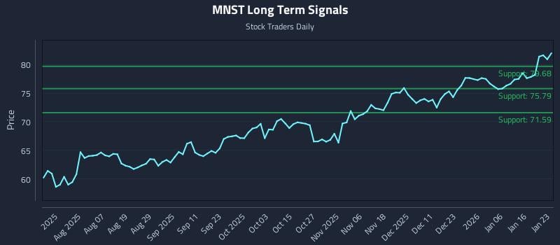MNST Long Term Analysis for January 24 2026