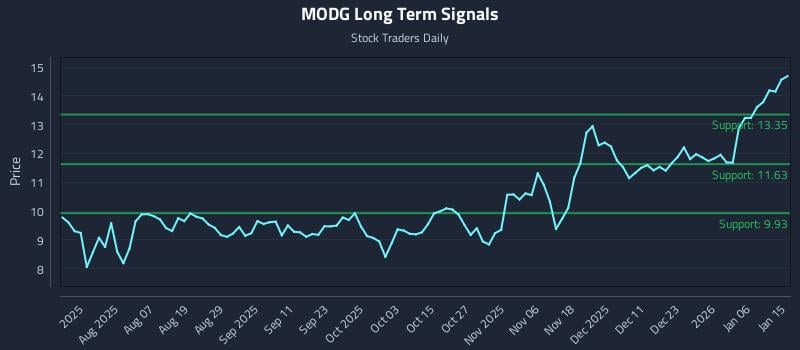 MODG Long Term Analysis for January 24 2026 MODG Long Term Analysis for January 24 2026
