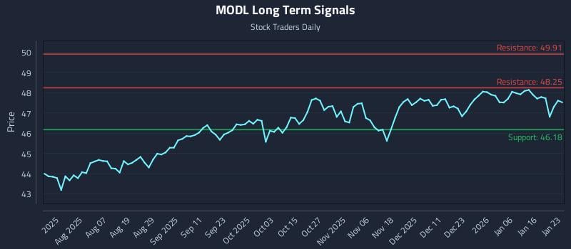 MODL Long Term Analysis for January 24 2026