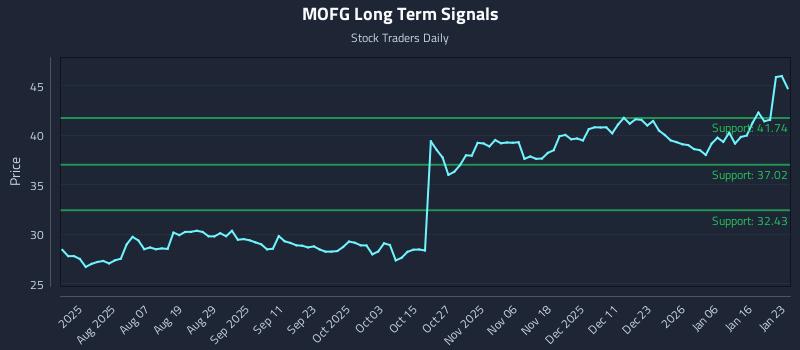 MOFG Long Term Analysis for January 24 2026