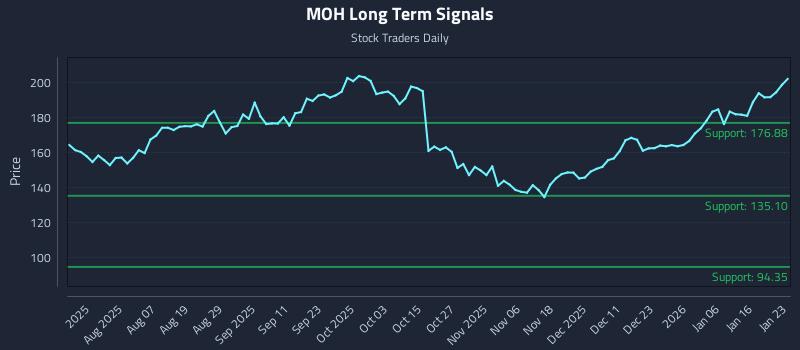 MOH Long Term Analysis for January 24 2026 MOH Long Term Analysis for January 24 2026