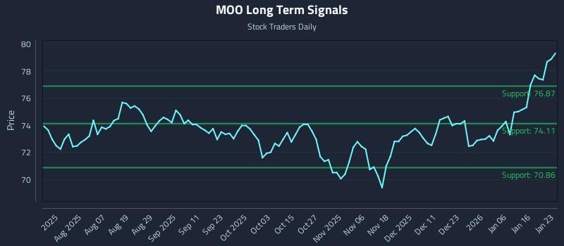 MOO Long Term Analysis for January 24 2026 MOO Long Term Analysis for January 24 2026