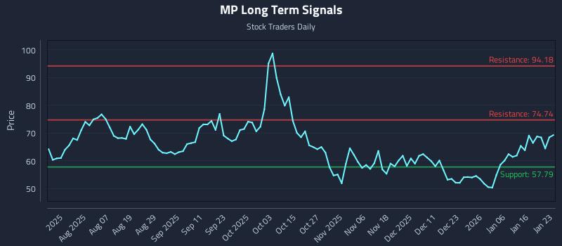 MP Long Term Analysis for January 24 2026