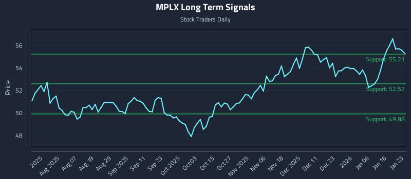 MPLX Long Term Analysis for January 24 2026 MPLX Long Term Analysis for January 24 2026