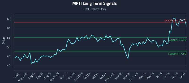MPTI Long Term Analysis for January 24 2026 MPTI Long Term Analysis for January 24 2026