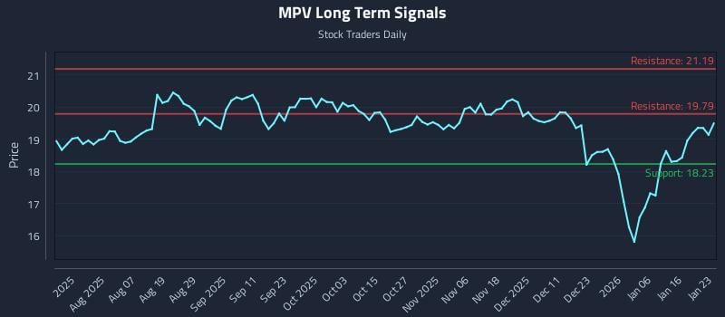 MPV Long Term Analysis for January 24 2026 MPV Long Term Analysis for January 24 2026