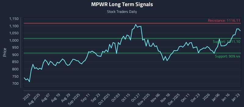 MPWR Long Term Analysis for January 24 2026
