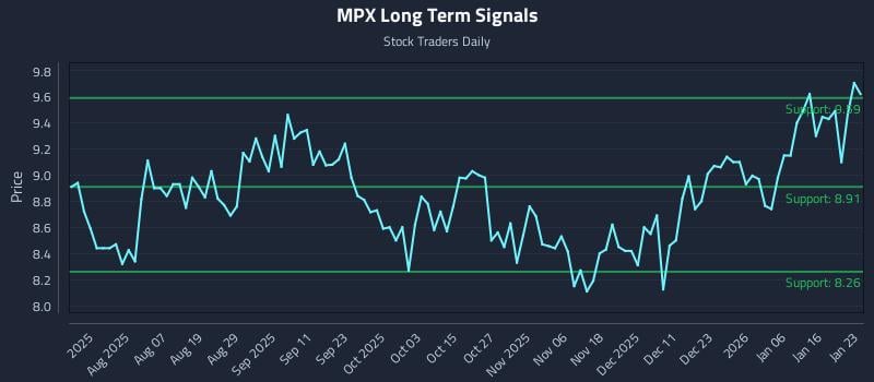 MPX Long Term Analysis for January 24 2026 MPX Long Term Analysis for January 24 2026