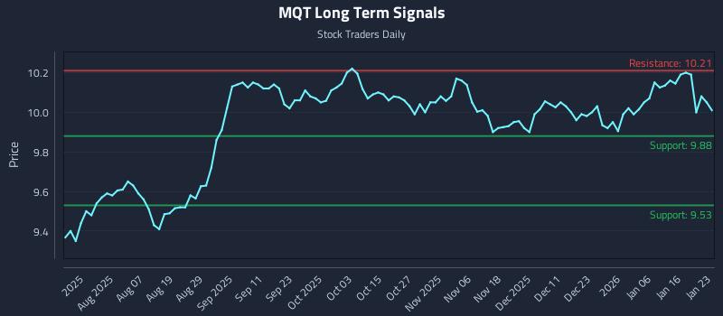 MQT Long Term Analysis for January 24 2026