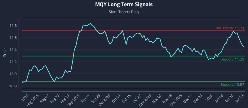 MQY Long Term Analysis for January 24 2026