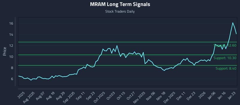 MRAM Long Term Analysis for January 24 2026
