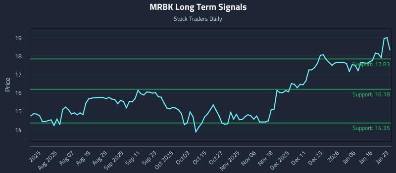 MRBK Long Term Analysis for January 24 2026