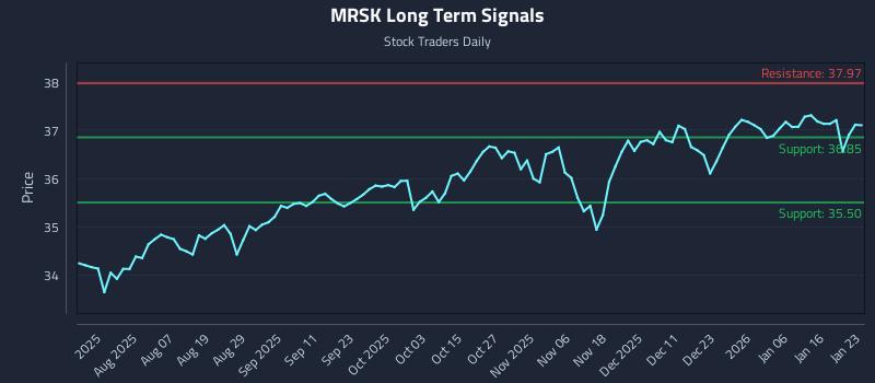 MRSK Long Term Analysis for January 24 2026 MRSK Long Term Analysis for January 24 2026