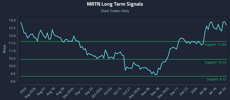 MRTN Long Term Analysis for January 24 2026