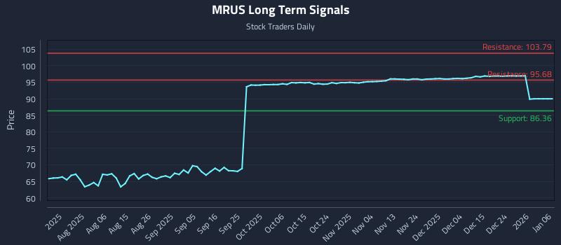 MRUS Long Term Analysis for January 24 2026 MRUS Long Term Analysis for January 24 2026