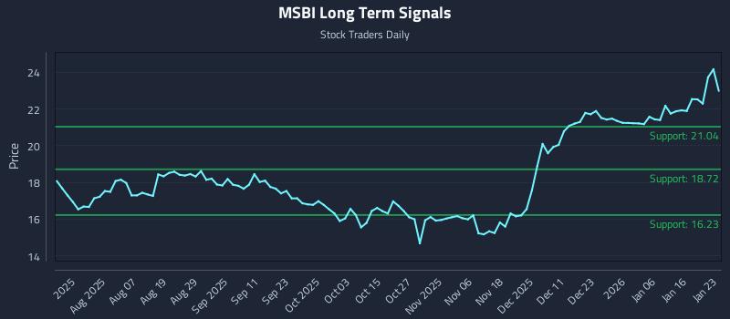 MSBI Long Term Analysis for January 24 2026
