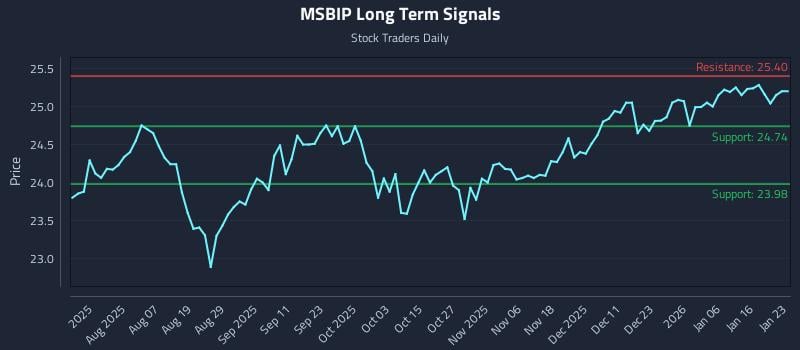 MSBIP Long Term Analysis for January 24 2026