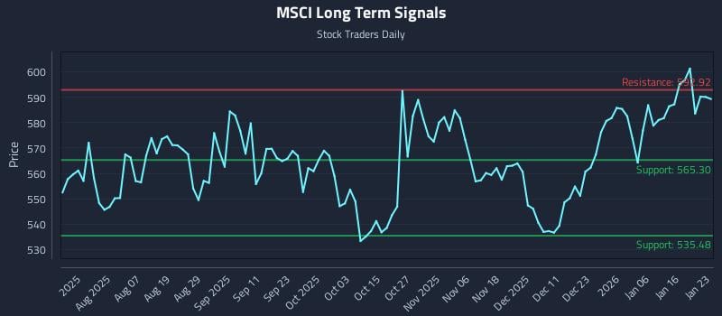 MSCI Long Term Analysis for January 24 2026 MSCI Long Term Analysis for January 24 2026