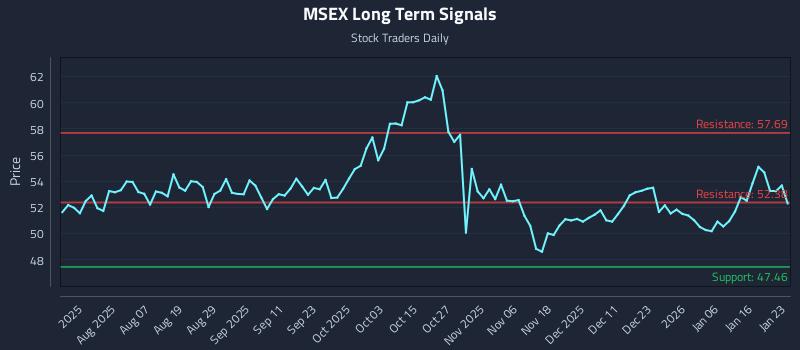 MSEX Long Term Analysis for January 24 2026 MSEX Long Term Analysis for January 24 2026