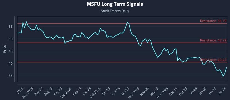 MSFU Long Term Analysis for January 24 2026