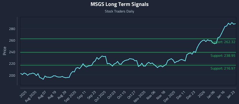 MSGS Long Term Analysis for January 24 2026 MSGS Long Term Analysis for January 24 2026