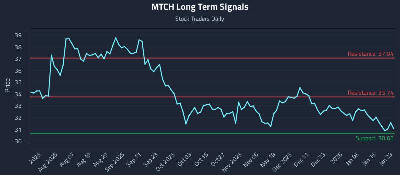 MTCH Long Term Analysis for January 24 2026 MTCH Long Term Analysis for January 24 2026
