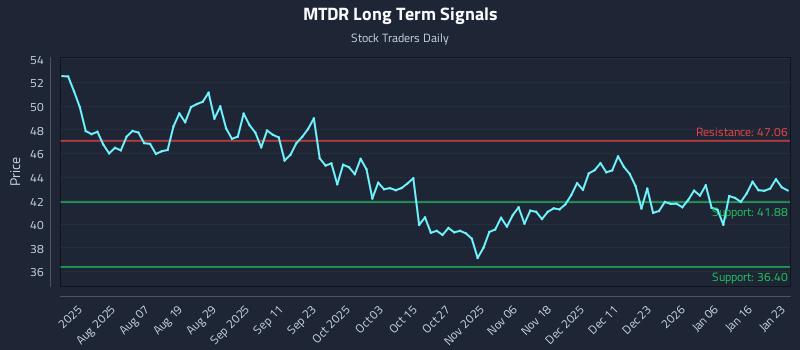 MTDR Long Term Analysis for January 24 2026 MTDR Long Term Analysis for January 24 2026