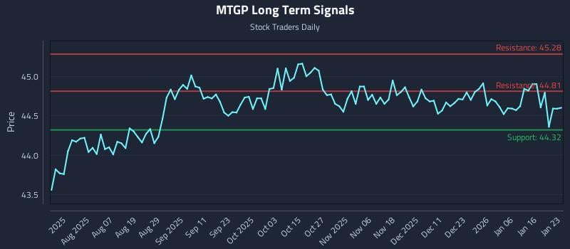 MTGP Long Term Analysis for January 24 2026