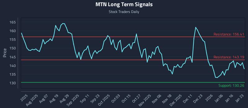 MTN Long Term Analysis for January 24 2026