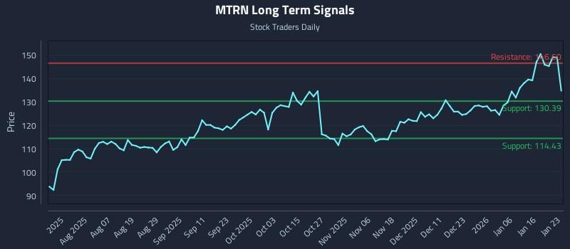 MTRN Long Term Analysis for January 24 2026