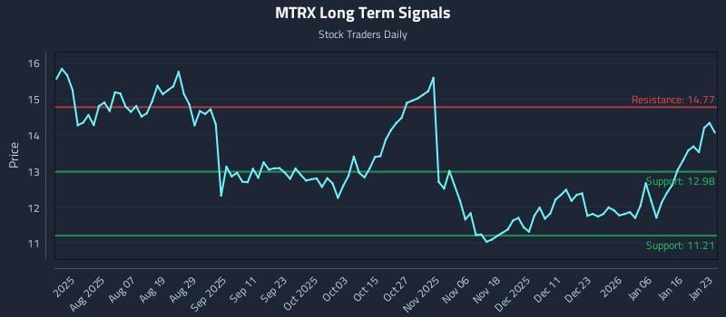 MTRX Long Term Analysis for January 24 2026 MTRX Long Term Analysis for January 24 2026