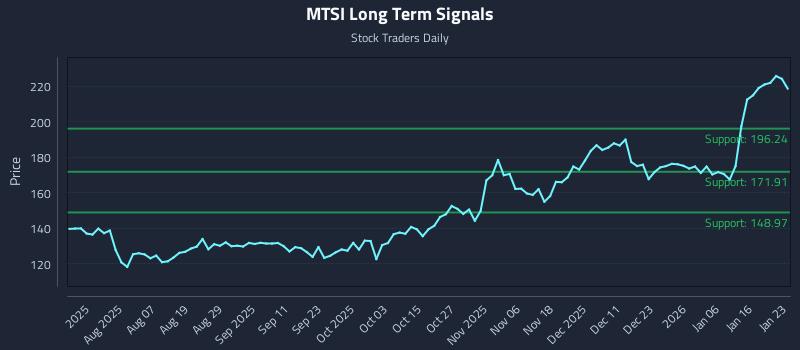 MTSI Long Term Analysis for January 24 2026
