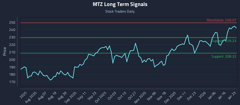 MTZ Long Term Analysis for January 24 2026