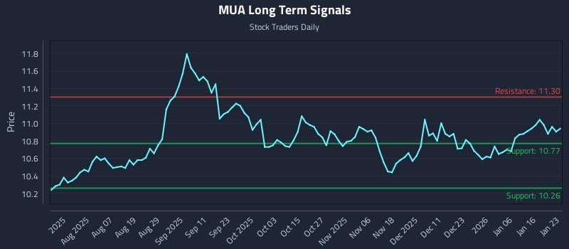 MUA Long Term Analysis for January 24 2026