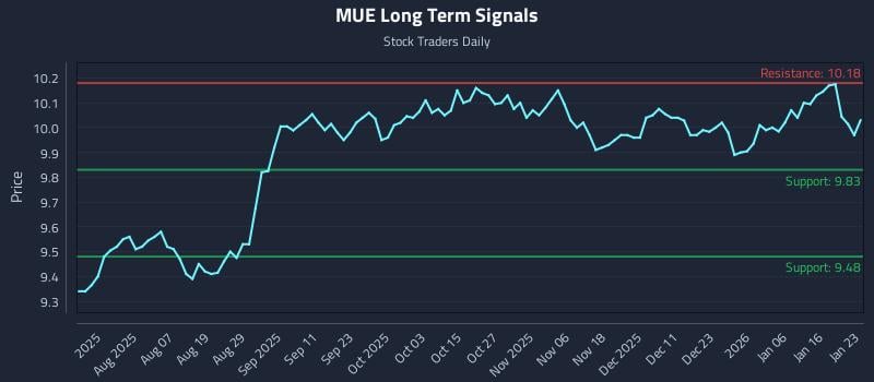 MUE Long Term Analysis for January 24 2026 MUE Long Term Analysis for January 24 2026