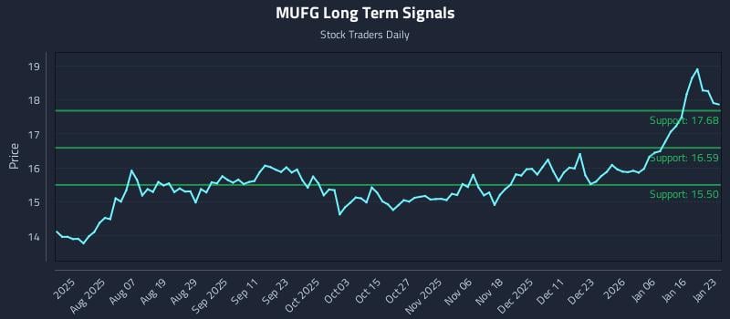 MUFG Long Term Analysis for January 24 2026