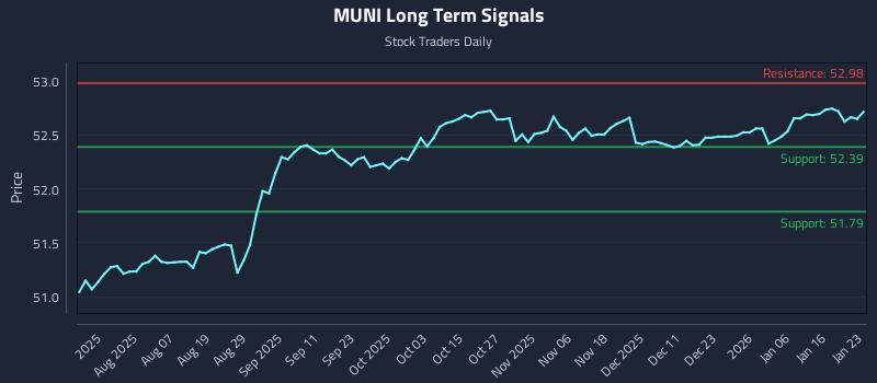 MUNI Long Term Analysis for January 24 2026 MUNI Long Term Analysis for January 24 2026