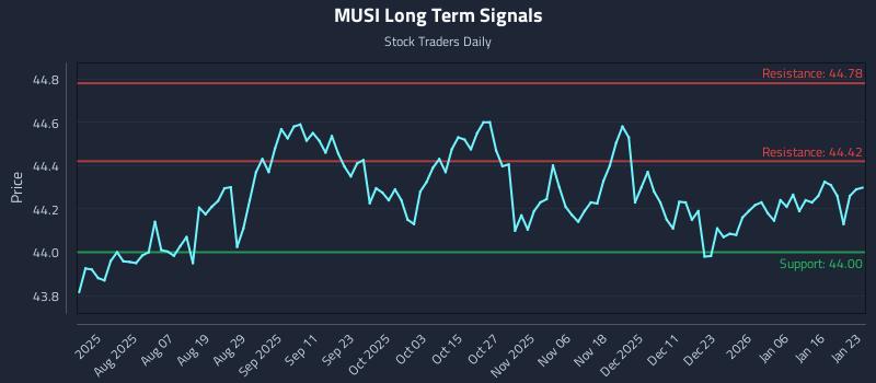 MUSI Long Term Analysis for January 24 2026