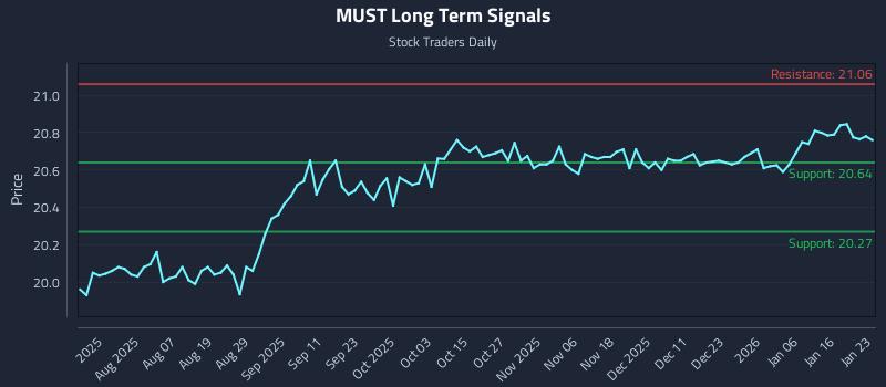 MUST Long Term Analysis for January 24 2026