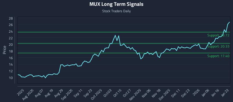 MUX Long Term Analysis for January 24 2026