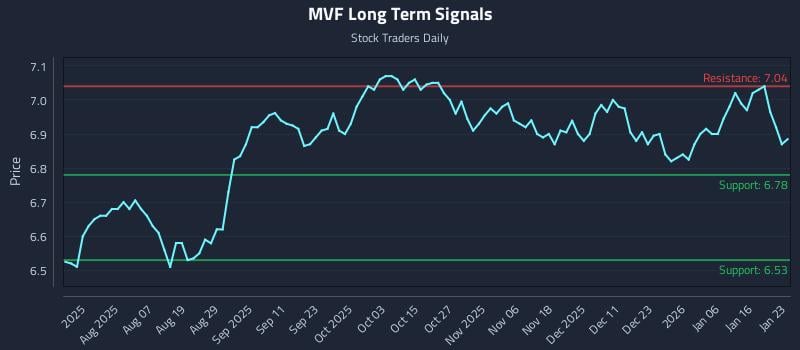 MVF Long Term Analysis for January 24 2026
