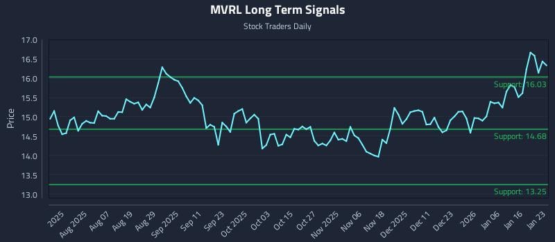 MVRL Long Term Analysis for January 24 2026