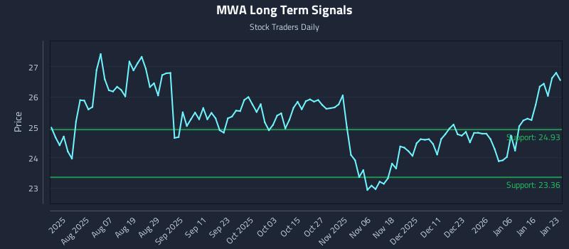 MWA Long Term Analysis for January 24 2026 MWA Long Term Analysis for January 24 2026