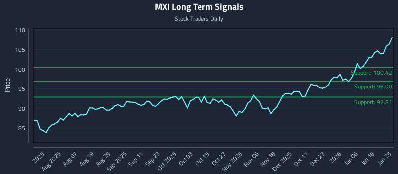 MXI Long Term Analysis for January 24 2026 MXI Long Term Analysis for January 24 2026