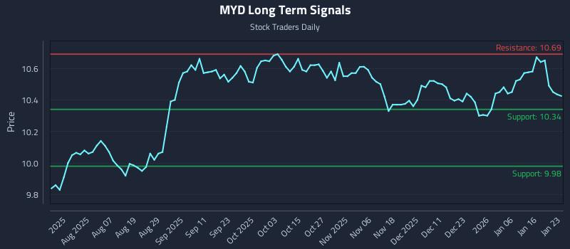MYD Long Term Analysis for January 24 2026