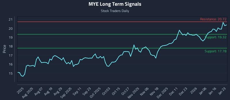 MYE Long Term Analysis for January 24 2026 MYE Long Term Analysis for January 24 2026