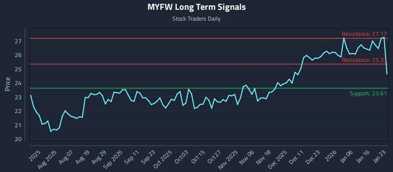 MYFW Long Term Analysis for January 24 2026 MYFW Long Term Analysis for January 24 2026