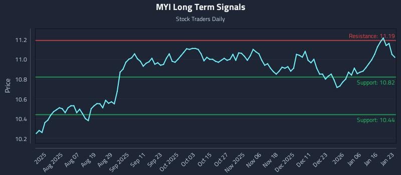 MYI Long Term Analysis for January 24 2026
