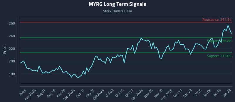 MYRG Long Term Analysis for January 24 2026